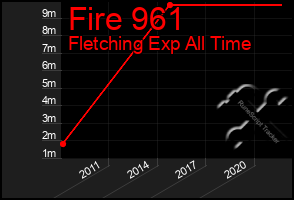 Total Graph of Fire 961