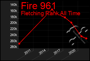 Total Graph of Fire 961