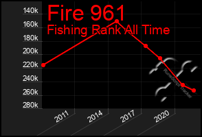 Total Graph of Fire 961