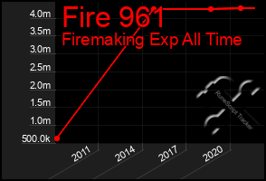 Total Graph of Fire 961