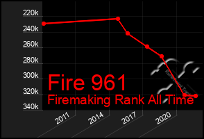 Total Graph of Fire 961