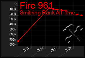 Total Graph of Fire 961