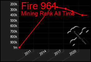 Total Graph of Fire 961