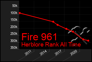 Total Graph of Fire 961