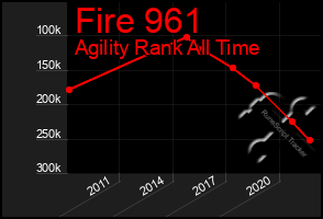 Total Graph of Fire 961