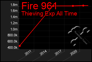 Total Graph of Fire 961