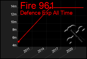 Total Graph of Fire 961