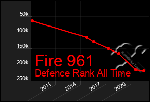 Total Graph of Fire 961