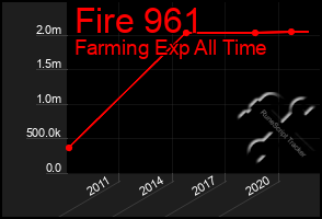 Total Graph of Fire 961