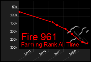 Total Graph of Fire 961