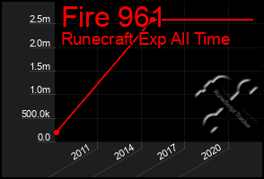 Total Graph of Fire 961