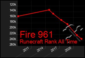 Total Graph of Fire 961