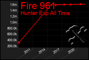 Total Graph of Fire 961