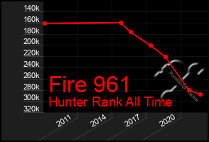 Total Graph of Fire 961