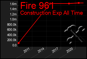 Total Graph of Fire 961