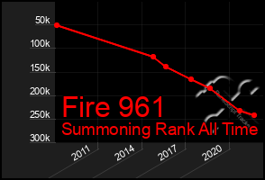 Total Graph of Fire 961