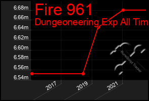 Total Graph of Fire 961