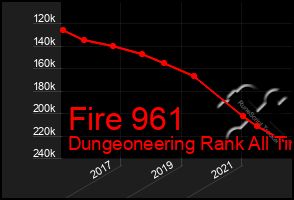 Total Graph of Fire 961