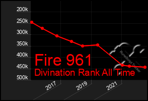 Total Graph of Fire 961