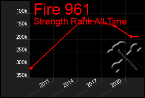 Total Graph of Fire 961