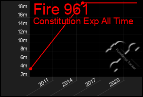 Total Graph of Fire 961