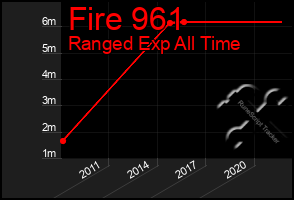 Total Graph of Fire 961