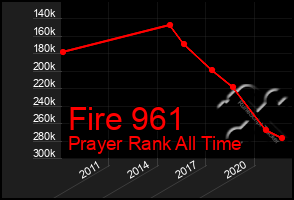 Total Graph of Fire 961