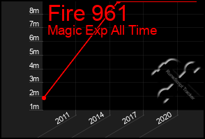 Total Graph of Fire 961