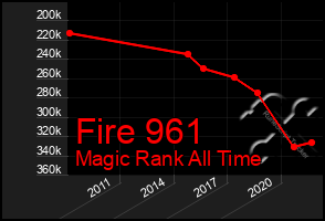 Total Graph of Fire 961