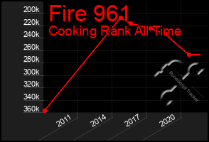 Total Graph of Fire 961