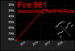 Total Graph of Fire 961