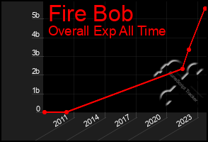 Total Graph of Fire Bob