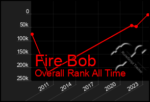 Total Graph of Fire Bob