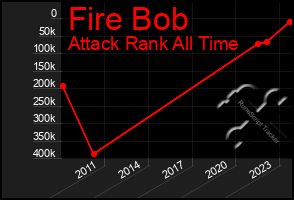 Total Graph of Fire Bob