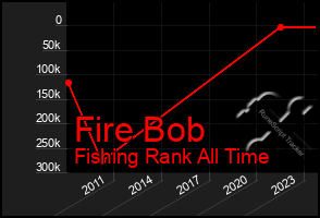 Total Graph of Fire Bob