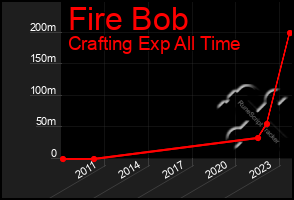 Total Graph of Fire Bob