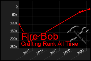 Total Graph of Fire Bob