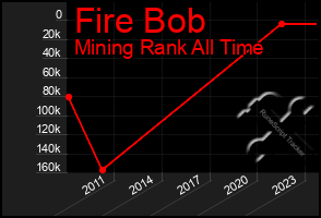 Total Graph of Fire Bob