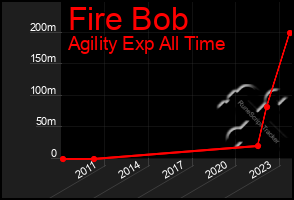 Total Graph of Fire Bob