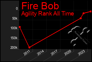 Total Graph of Fire Bob