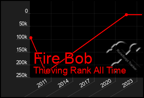 Total Graph of Fire Bob