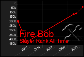 Total Graph of Fire Bob