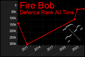 Total Graph of Fire Bob