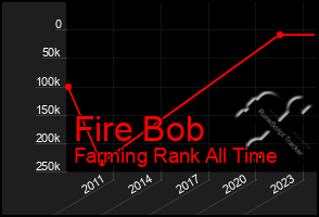 Total Graph of Fire Bob