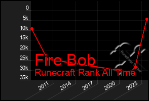 Total Graph of Fire Bob