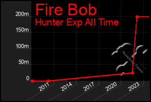 Total Graph of Fire Bob