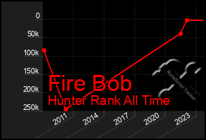 Total Graph of Fire Bob