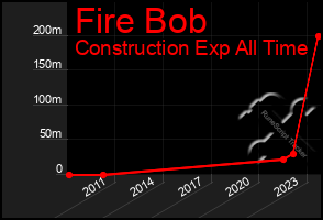 Total Graph of Fire Bob