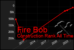 Total Graph of Fire Bob