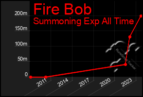 Total Graph of Fire Bob